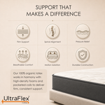 Mattress support graphic with icons for firmness, alignment, pressure relief, breathability, motion isolation and durability.