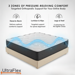 Three-zone mattress support graphic for the head and neck, lumbar area and hips, and legs and feet.