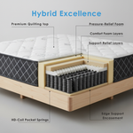 Hybrid mattress cutaway showing quilting, foam comfort layers, pocket springs and edge encasement.