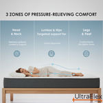 Three-zone mattress diagram identifying support for the head and neck, lumbar area and hips, and legs and feet.