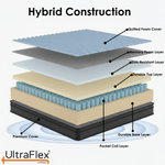 Exploded hybrid mattress diagram showing the quilted cover, foam layers, pocket coils and base.
