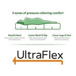 Three-zone mattress support diagram for the head and neck, lower back and hips, and lower legs and feet.