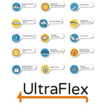 UltraFlex mattress feature chart with icons for support, motion transfer, pressure relief and material properties.