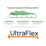 Three-zone mattress support diagram for the head and neck, lower back and hips, and lower legs and feet.