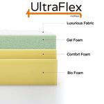 Foam mattress layer diagram labelled luxurious fabric, gel foam, comfort foam and bio foam.