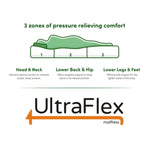 Three-zone mattress support diagram for the head and neck, lower back and hips, and lower legs and feet.