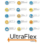 UltraFlex mattress feature chart with icons for support, motion transfer, pressure relief and material properties.