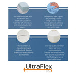 UltraFlex material guide illustrating soy-based foam, gel memory foam, bamboo fabric and Canadian-made foam.