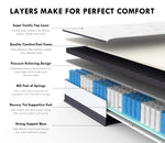 Hybrid mattress layer diagram showing the quilted top, foam comfort layers, pocket springs and support base.