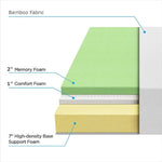 Foam mattress layer diagram labelled bamboo fabric, 2-inch memory foam, 1-inch comfort foam and 7-inch support foam.